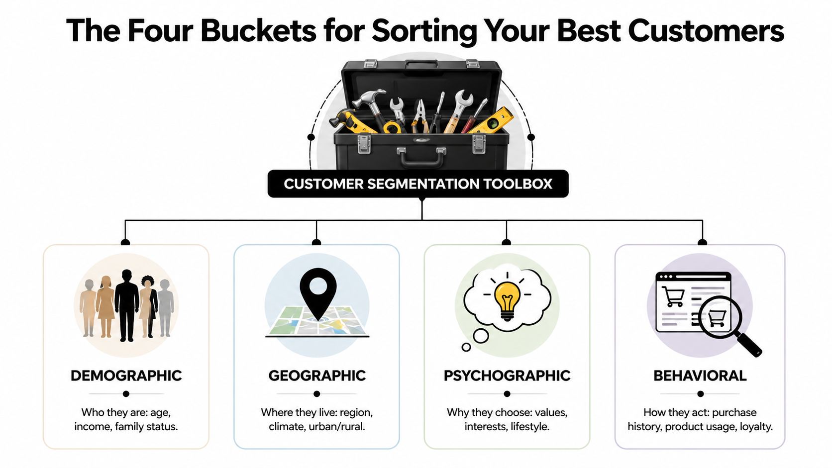 An infographic titled The Four Buckets for Sorting Your Best Customers showing demographic, geographic, psychographic, and behavioral segments.