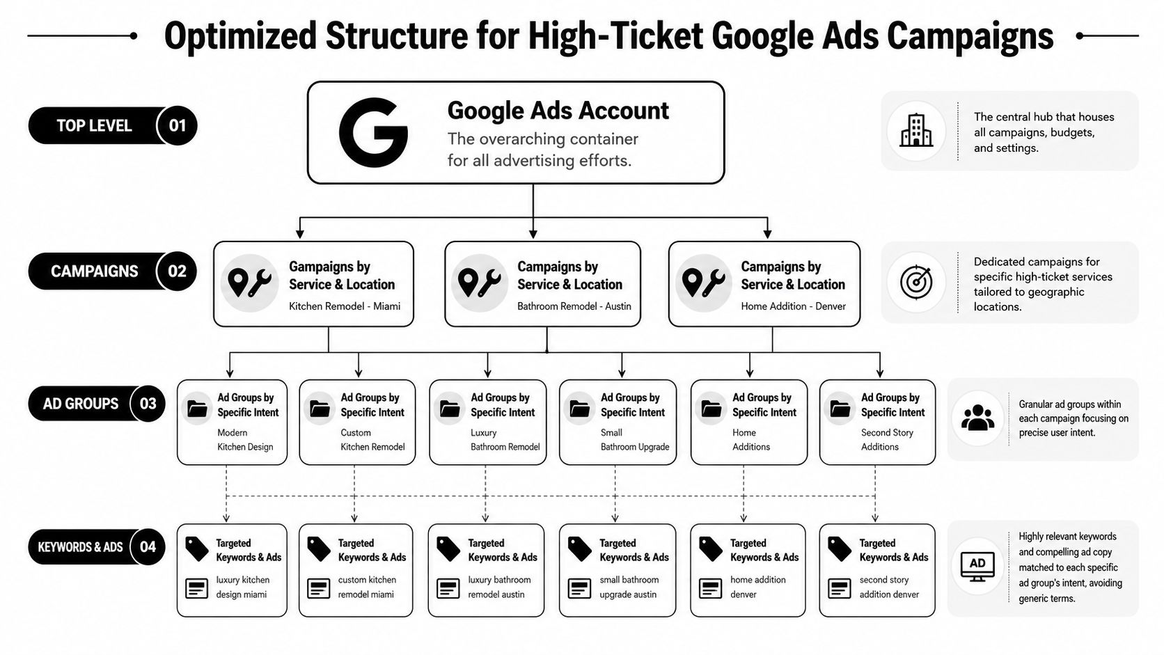 A diagram illustrating an optimized Google Ads account hierarchy organized by service, location, intent, and targeted keywords.