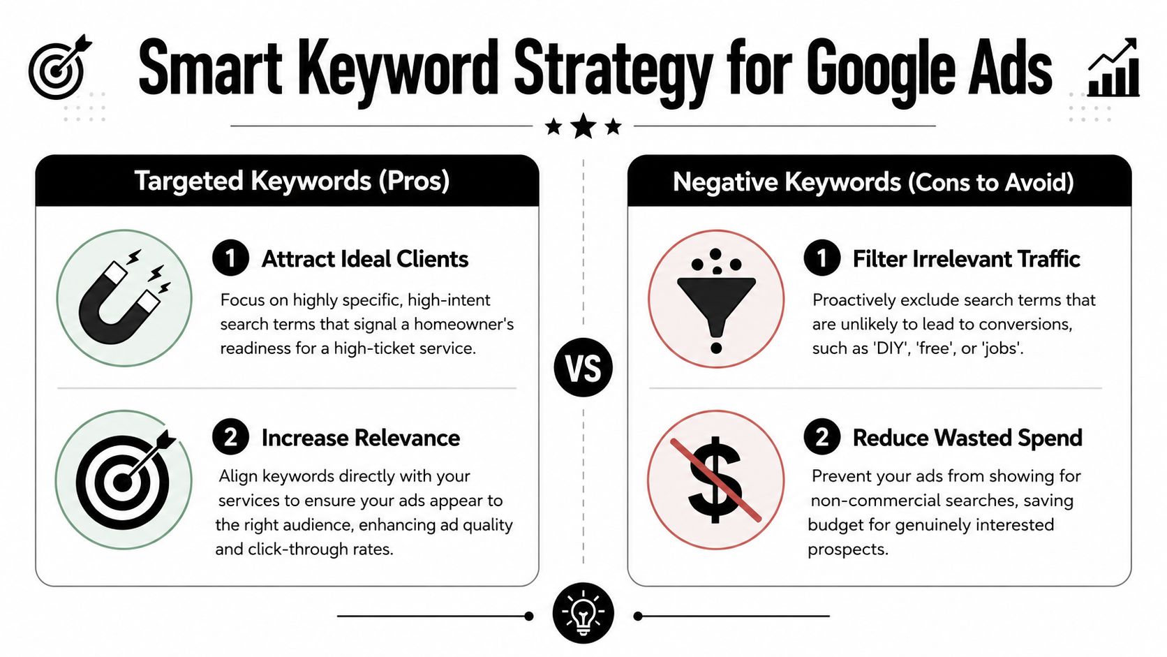 An infographic showing a smart keyword strategy for Google Ads using targeted and negative keywords effectively.