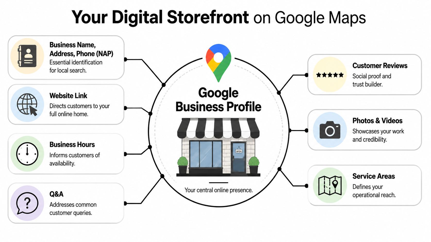 An infographic showing the core components of a Google Business Profile for local SEO success.