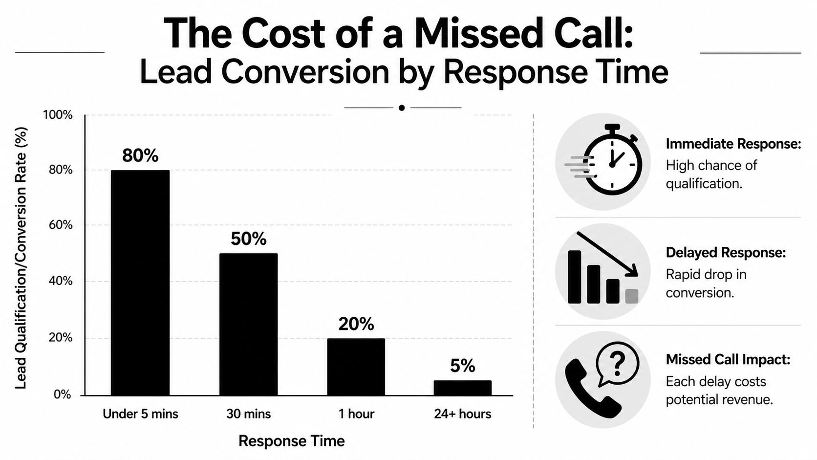 A bar chart showing how lead conversion rates drop significantly as response time to calls increases.