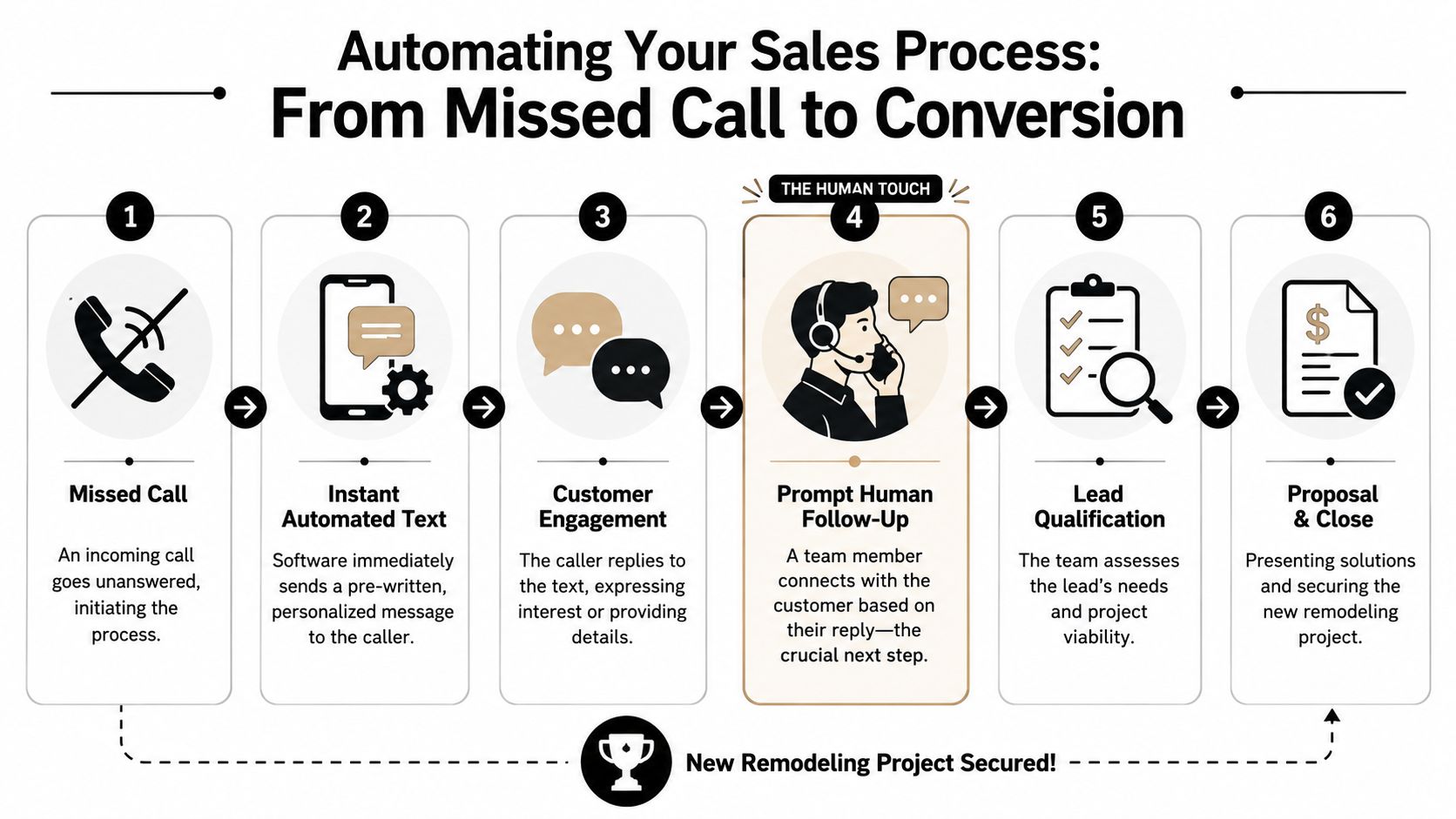 A flowchart showing a sales process from a missed call to a new remodeling project conversion.