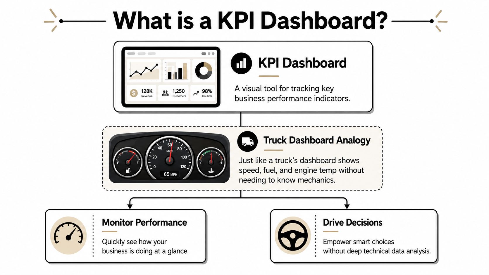 An infographic explaining what a KPI dashboard is using a truck dashboard analogy for simplified business tracking.
