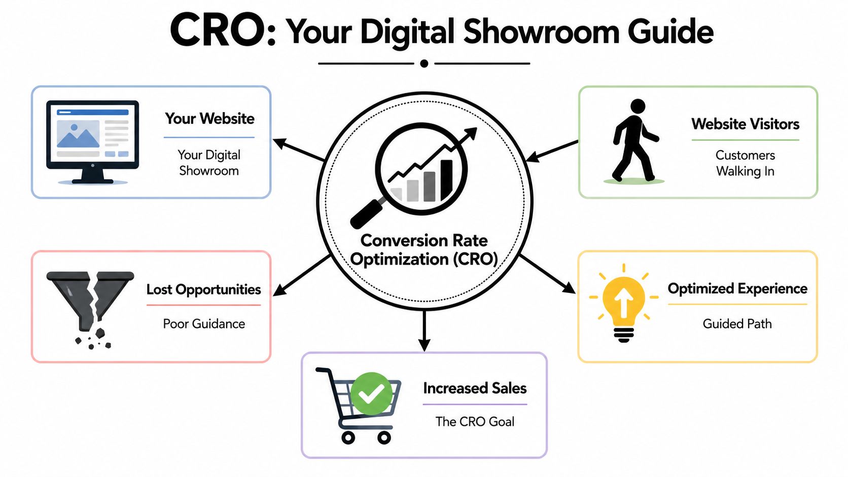 A diagram illustrating how Conversion Rate Optimization improves website performance, visitor experience, and increases overall sales.