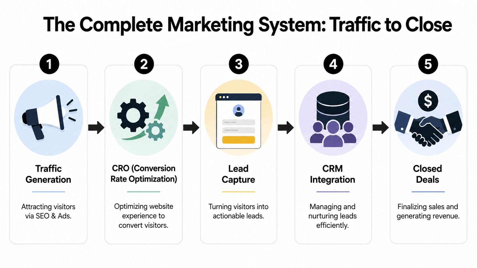 A five-step marketing diagram illustrating the process from initial traffic generation to closing sales deals.